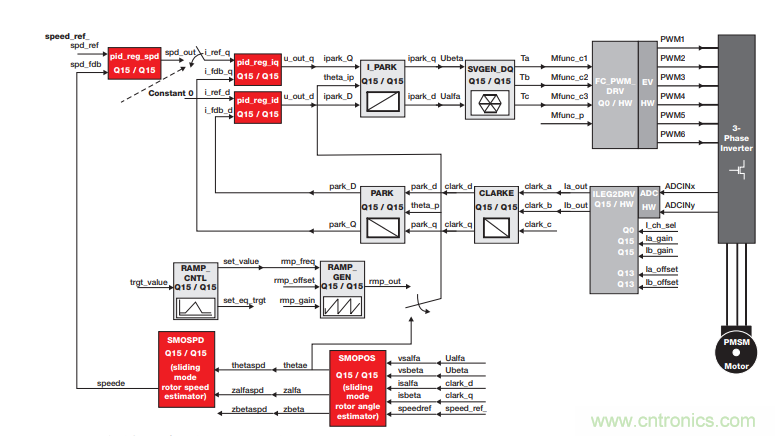 如何設(shè)計高性能和低功耗的電機(jī)控制系統(tǒng)？