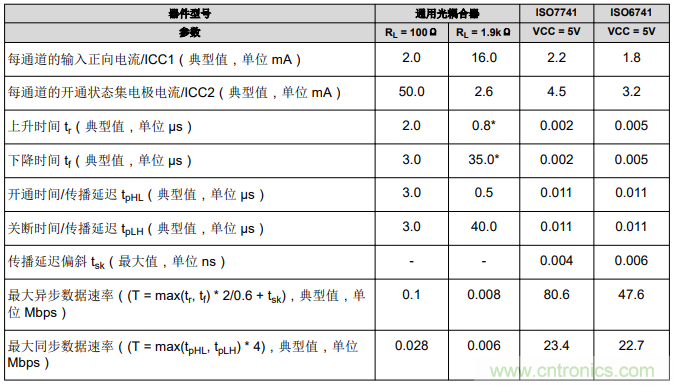 如何采用數(shù)字隔離器替代光耦合器來改善系統(tǒng)性能？