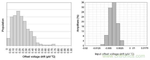 斬波放大器，助您在設(shè)計中過關(guān)斬將！