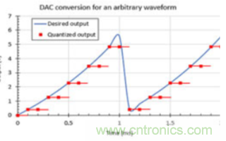 簡單振蕩器電路所需的波形是如何生成的？