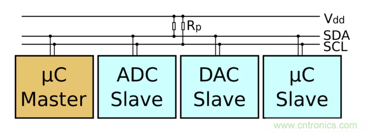 IIC為何需要用開漏輸出和上拉電阻？
