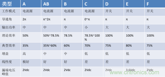 【收藏】太全了！射頻功率放大器的知識(shí)你想要的都有