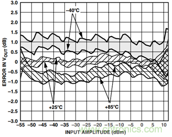 如何輕松改善均方根射頻功率檢波器的測(cè)量精度？