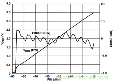 如何輕松改善均方根射頻功率檢波器的測(cè)量精度？