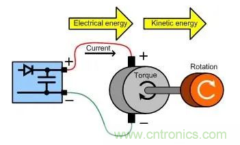 什么樣的電源能將能量從電機(jī)反饋回機(jī)械系統(tǒng)？