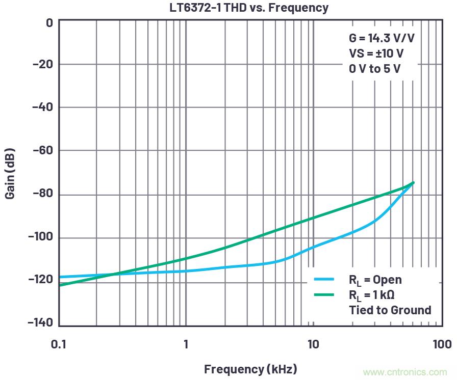 從傳感器到ADC的危途：工程師應(yīng)如何做？