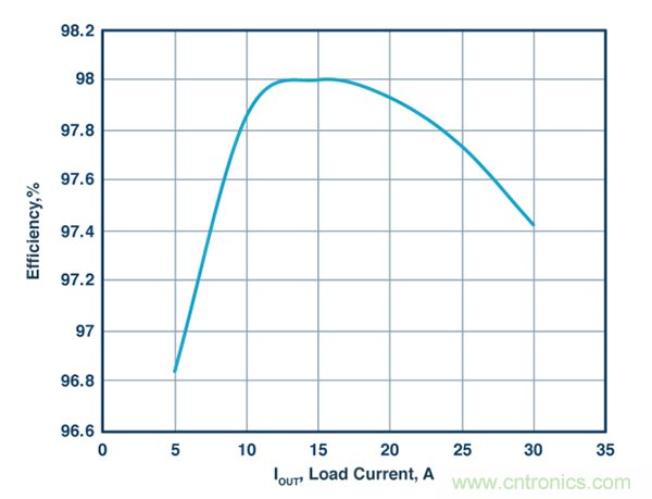 這款能調(diào)節(jié)開關(guān) MOSFET的柵極電壓降低功耗的控制器，你值得擁有