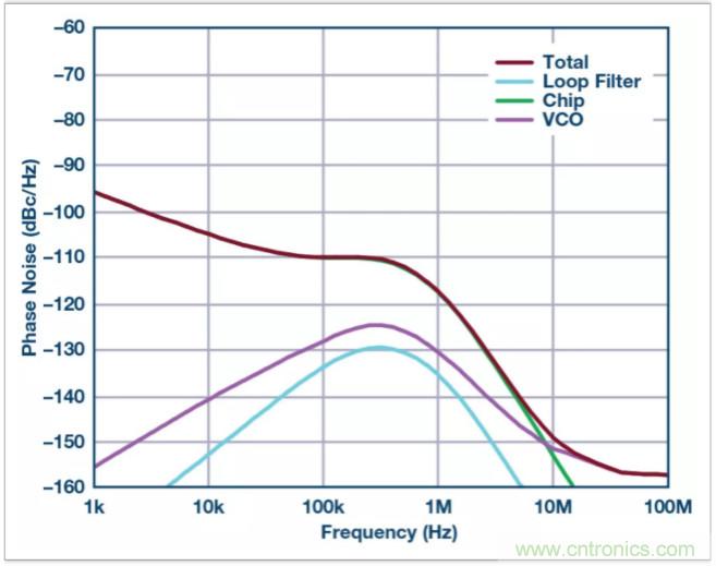 從電路的構(gòu)建模塊到器件選擇，PLL的基本原理你參透了嗎？