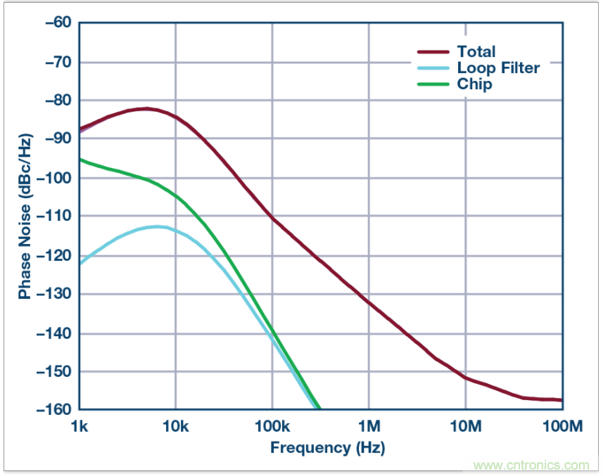 從電路的構(gòu)建模塊到器件選擇，PLL的基本原理你參透了嗎？