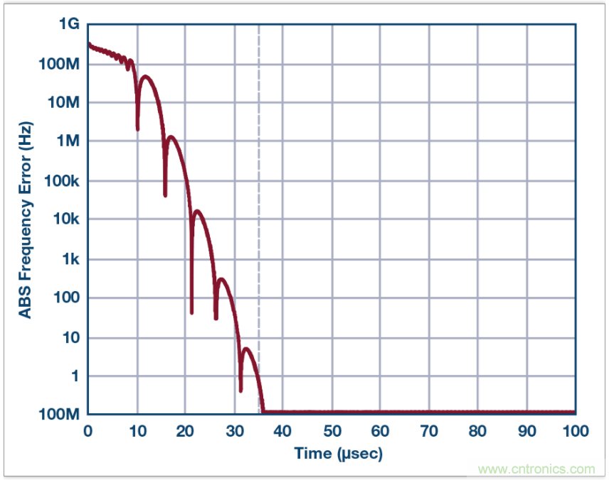 從電路的構(gòu)建模塊到器件選擇，PLL的基本原理你參透了嗎？