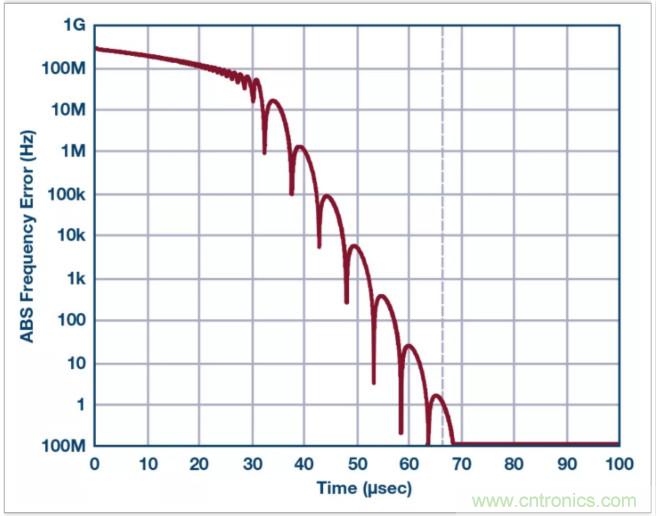 從電路的構(gòu)建模塊到器件選擇，PLL的基本原理你參透了嗎？