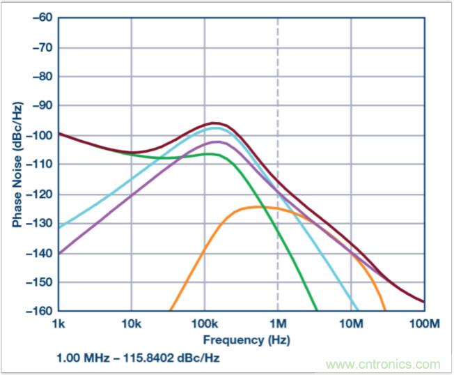 從電路的構(gòu)建模塊到器件選擇，PLL的基本原理你參透了嗎？