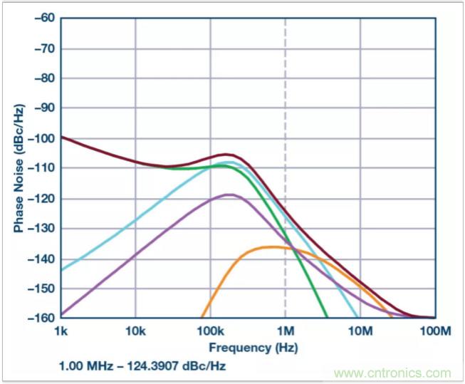 從電路的構(gòu)建模塊到器件選擇，PLL的基本原理你參透了嗎？