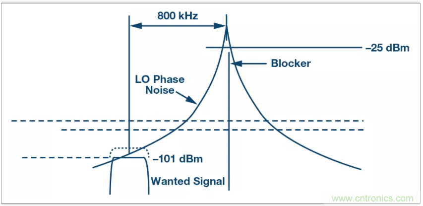 從電路的構(gòu)建模塊到器件選擇，PLL的基本原理你參透了嗎？