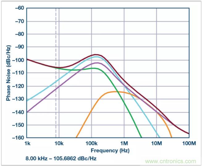 從電路的構(gòu)建模塊到器件選擇，PLL的基本原理你參透了嗎？