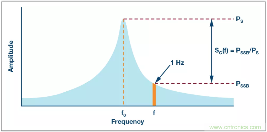從電路的構(gòu)建模塊到器件選擇，PLL的基本原理你參透了嗎？