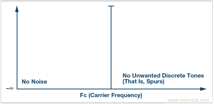 從電路的構(gòu)建模塊到器件選擇，PLL的基本原理你參透了嗎？