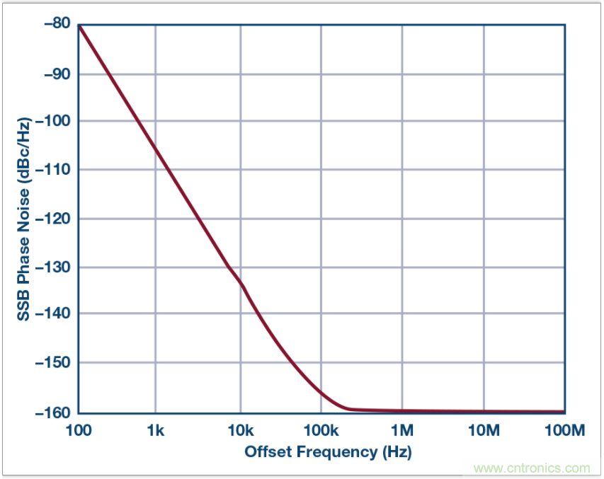 從電路的構(gòu)建模塊到器件選擇，PLL的基本原理你參透了嗎？