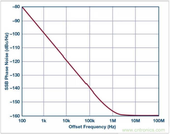 從電路的構(gòu)建模塊到器件選擇，PLL的基本原理你參透了嗎？