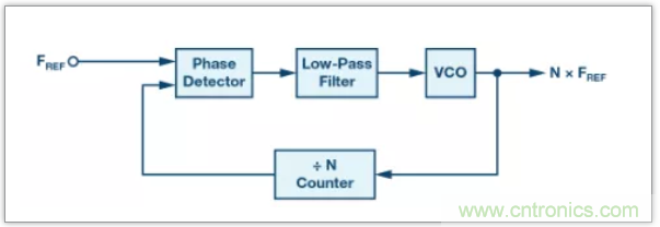 從電路的構(gòu)建模塊到器件選擇，PLL的基本原理你參透了嗎？