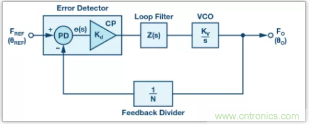 從電路的構(gòu)建模塊到器件選擇，PLL的基本原理你參透了嗎？