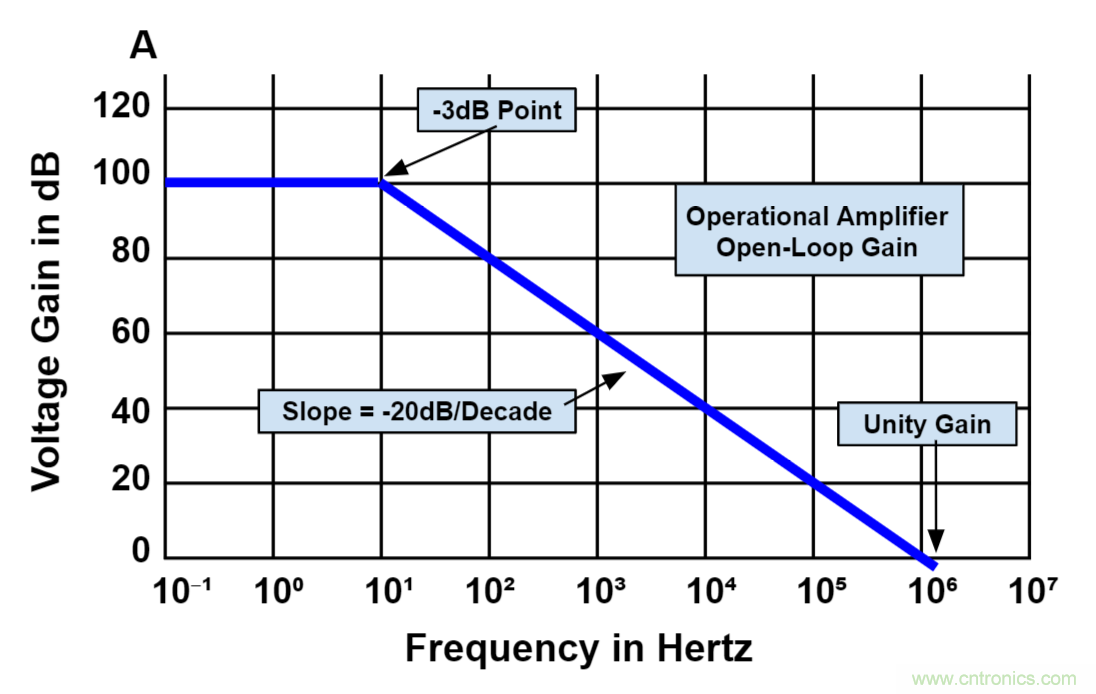 什么是運(yùn)算放大器？及運(yùn)算放大器的分類、關(guān)鍵特性和參數(shù)