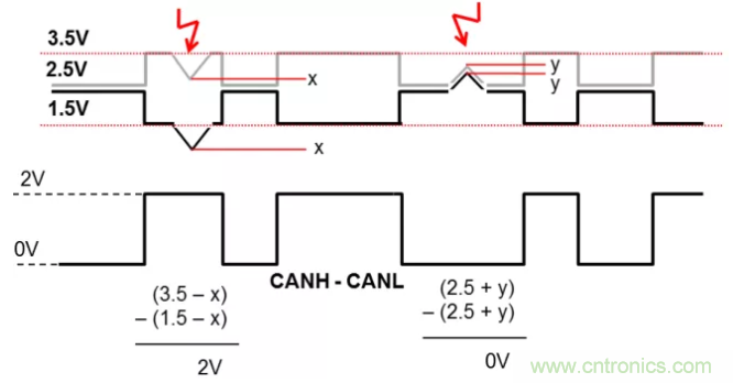 如何有效提高CAN總線抗干擾能力？