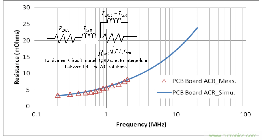 分析和仿真PCB交流電阻損耗，優(yōu)化DrMOS核心電壓