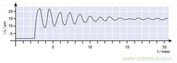 壓電陶瓷的諧振頻率、階躍時間及動態(tài)力