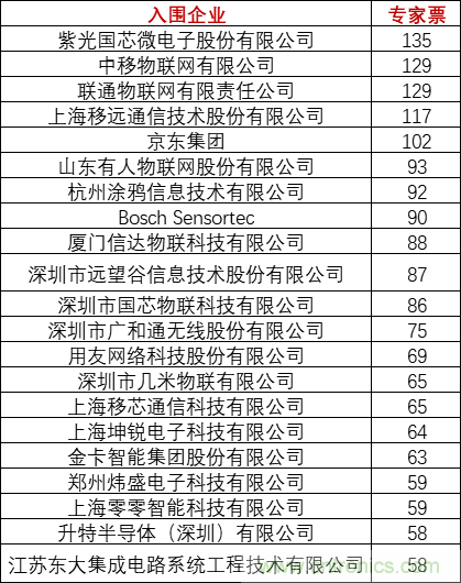 重磅！IOTE國際物聯(lián)網(wǎng)展（上海站）&mdash;2020物聯(lián)之星中國物聯(lián)網(wǎng)行業(yè)年度評選獲獎名單正式公布