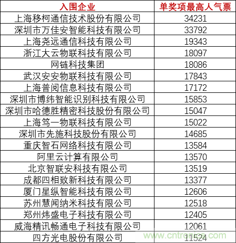 重磅！IOTE國際物聯(lián)網(wǎng)展（上海站）&mdash;2020物聯(lián)之星中國物聯(lián)網(wǎng)行業(yè)年度評選獲獎名單正式公布
