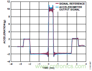 10kHz MEMS加速度計(jì)，提供4mA至20mA輸出，適合狀態(tài)監(jiān)控應(yīng)用