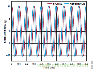 10kHz MEMS加速度計(jì)，提供4mA至20mA輸出，適合狀態(tài)監(jiān)控應(yīng)用