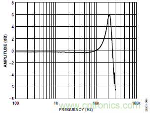 10kHz MEMS加速度計(jì)，提供4mA至20mA輸出，適合狀態(tài)監(jiān)控應(yīng)用