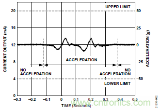 10kHz MEMS加速度計(jì)，提供4mA至20mA輸出，適合狀態(tài)監(jiān)控應(yīng)用