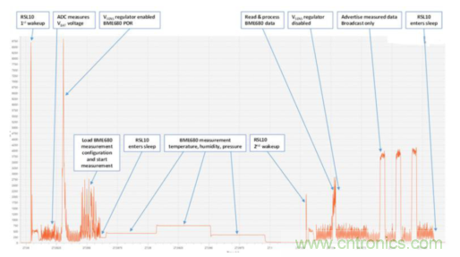 安森美的射頻技術(shù)和持續(xù)能量采集器結(jié)合，用于填補(bǔ)智能傳感器所產(chǎn)生的能源需求缺口
