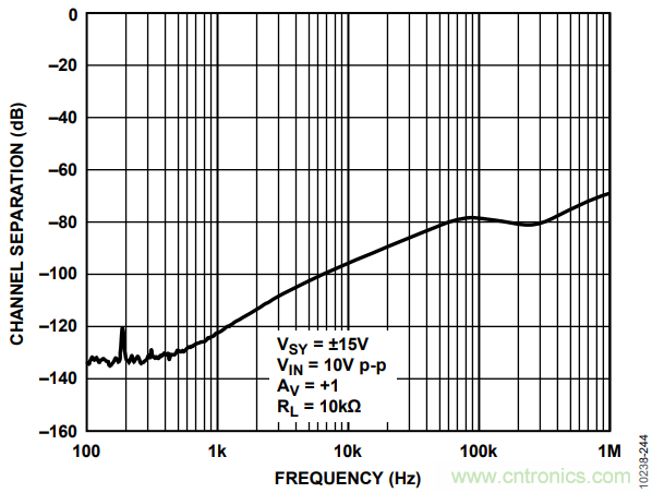 如何使用多路放大器通道隔離度參數(shù)與絕對(duì)最大額定值？