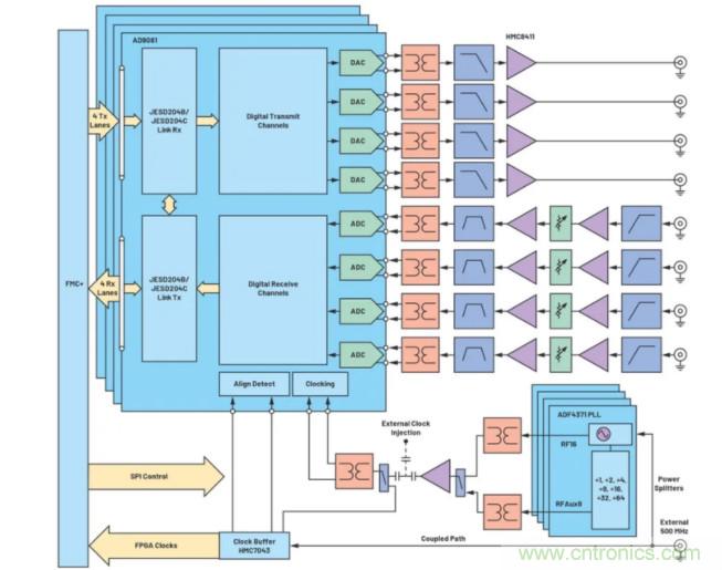解決天線設(shè)計挑戰(zhàn)，新型多通道RF到數(shù)據(jù)開發(fā)平臺應(yīng)運而生