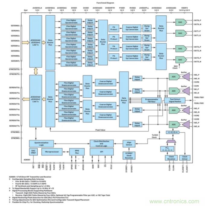 解決天線設(shè)計挑戰(zhàn)，新型多通道RF到數(shù)據(jù)開發(fā)平臺應(yīng)運而生