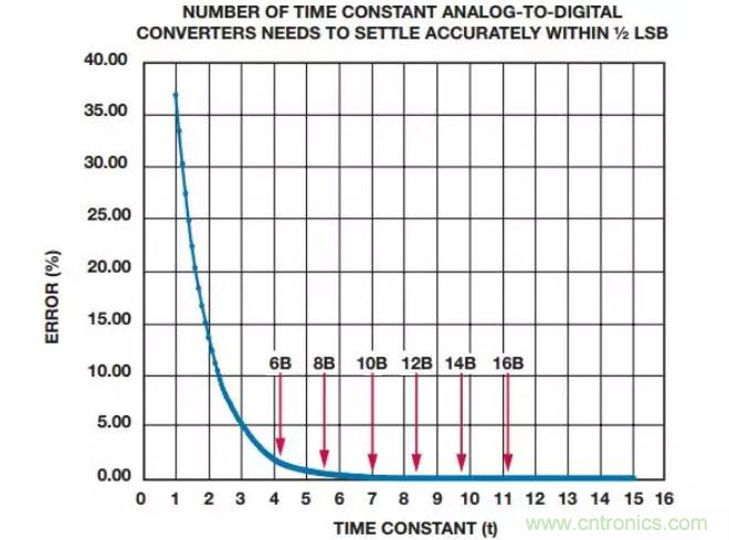 如何為你的設(shè)計(jì)選一個(gè)正確的轉(zhuǎn)換器？