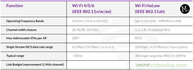 如何利用Wi-Fi Halow技術(shù)，構(gòu)建智能、可持續(xù)的能源基礎(chǔ)設(shè)施