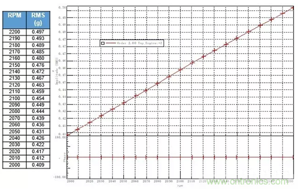 階次的相位、提取與疊加