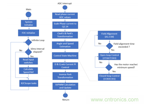 如何使用降階隆伯格觀測器估算永磁同步電機(jī)的轉(zhuǎn)子磁鏈位置？