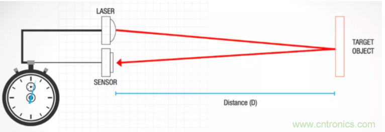 為什么在汽車激光雷達應用中采用硅光電倍增管傳感器？