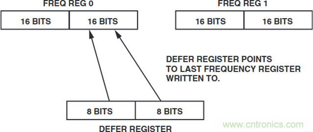 如何將這兩款器件的輸出編程為5 MHz？看了你就明白了