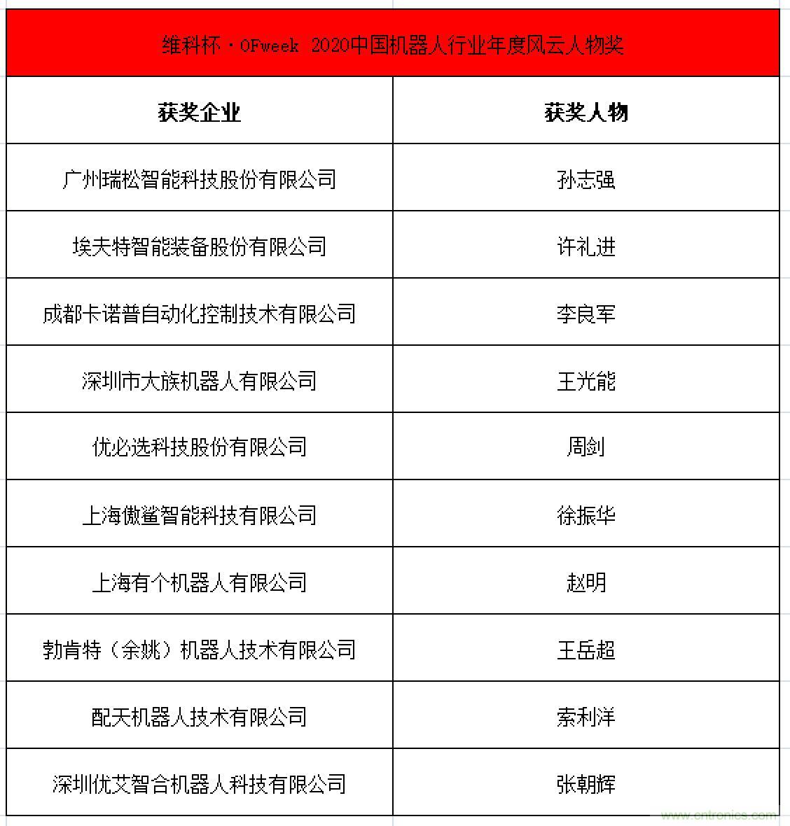 OFweek 2021中國(guó)機(jī)器人產(chǎn)業(yè)大會(huì)&ldquo;維科杯&rdquo;獲獎(jiǎng)名單揭曉！