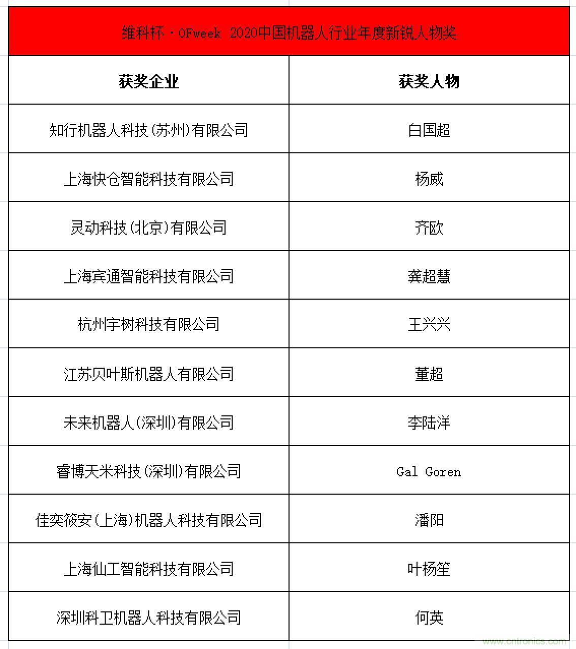 OFweek 2021中國(guó)機(jī)器人產(chǎn)業(yè)大會(huì)&ldquo;維科杯&rdquo;獲獎(jiǎng)名單揭曉！