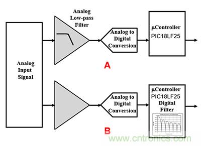 可穿戴醫(yī)療設備模擬前端電路設計該選擇模擬濾波器還是FIR濾波器？