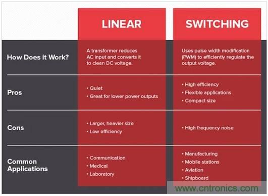 如何通過集成有源濾波器降低DC／DC轉(zhuǎn)換器的EMI？