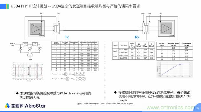 初心不改，芯耀輝高速接口IP助攻芯片設(shè)計制勝USB新標(biāo)準(zhǔn)